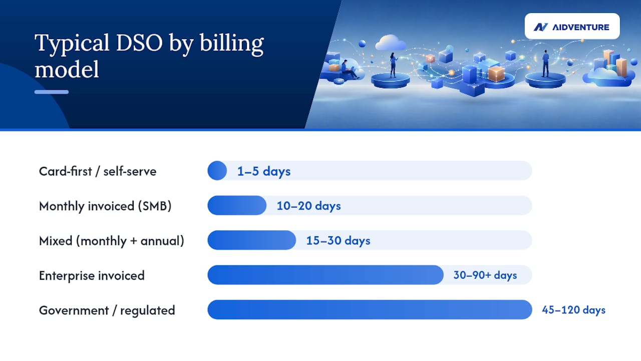 DSO benchmarks by SaaS billing model