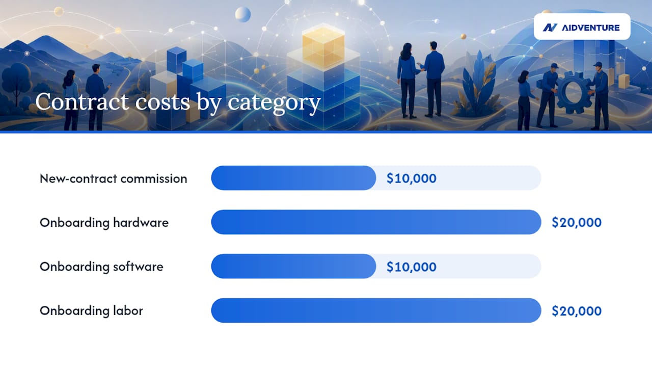 Worked Examples: Commissions, Setup Costs, and Renewals — overview diagram
