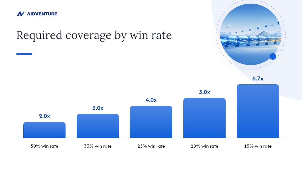 What Counts as Good Pipeline Coverage by Segment — overview diagram